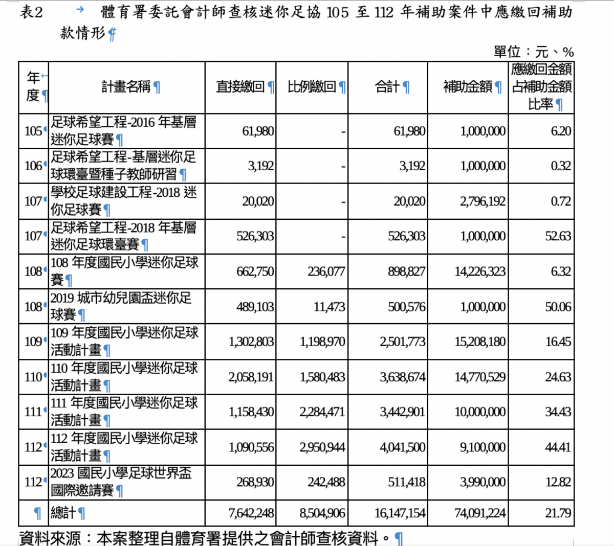 體育署委託會計師查核迷你足協105 至112 年補助案件中應繳回補助款情形 圖：擷自監察院糾正文