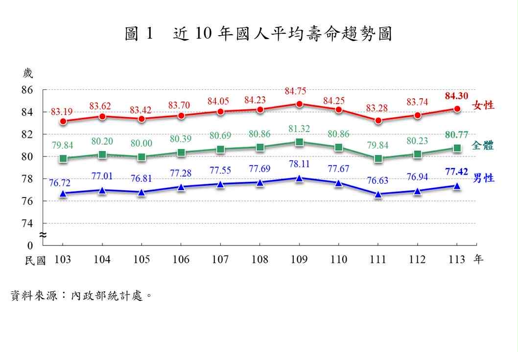 內政部今（23）日公布「113年簡易生命表」，國人的平均壽命為80.77歲。 圖/內政部