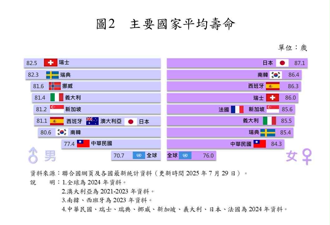 我國男、女性平均壽命分別高於全球平均水準6.7歲及8.3歲。 圖/內政部