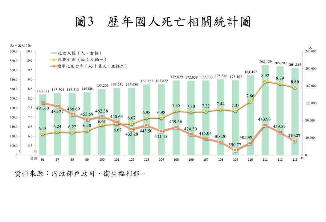標準化死亡率較上年下降4.49%。 圖/內政部