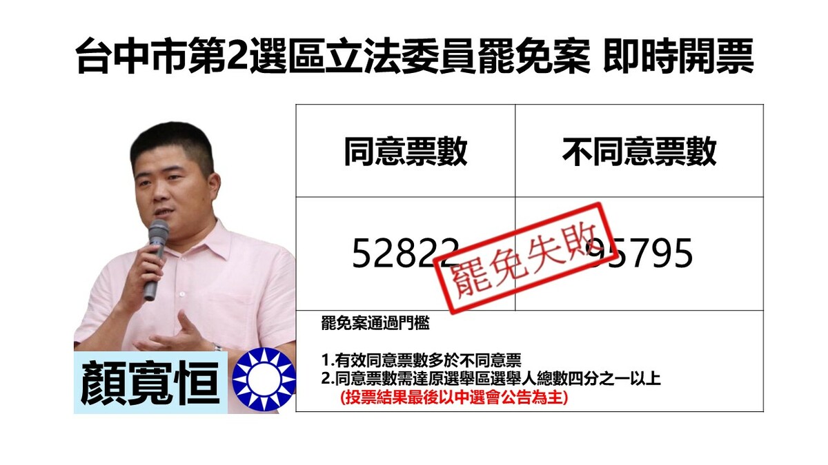 最新快訊》台中市第2選舉區立委顏寬恒罷免案 已自行宣佈罷免案不成立