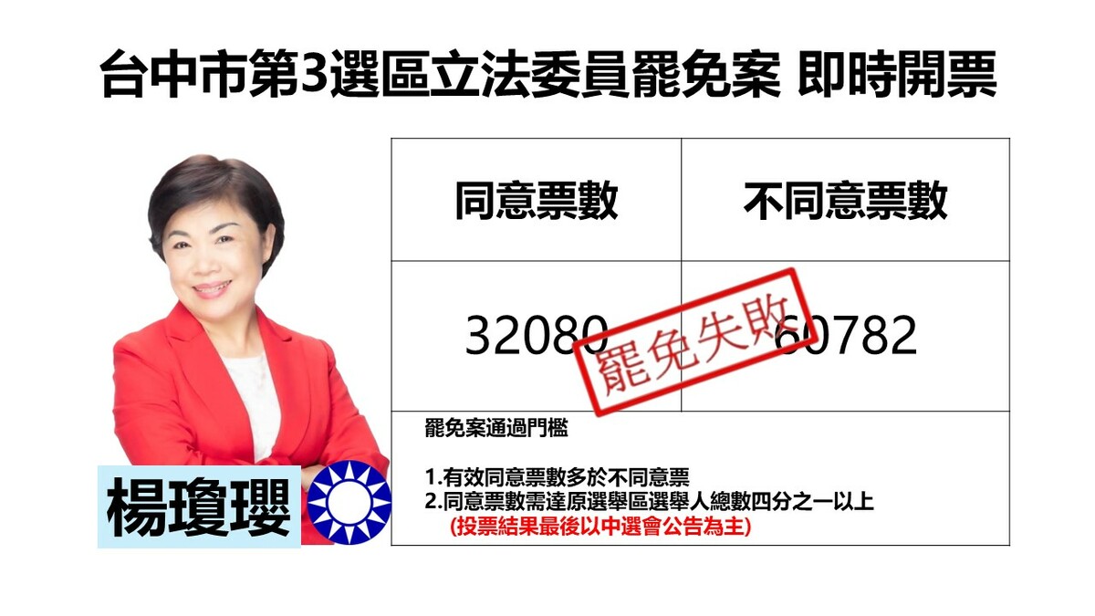 最新快訊》台中市第3選舉區立委楊瓊瓔罷免案 自行宣佈罷免案不成立