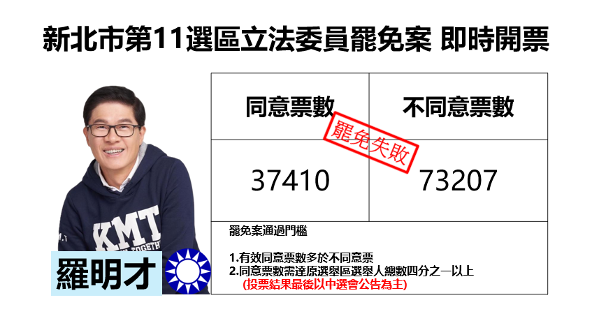 新北市第11選區罷免案罷免失敗 羅明才自行宣布未通過