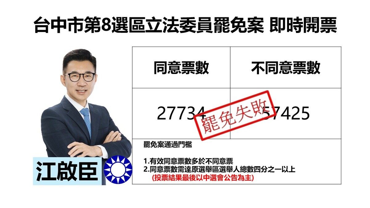 最新快訊》台中市第8選舉區立委江啟臣罷免案 自行宣佈罷免案不成立