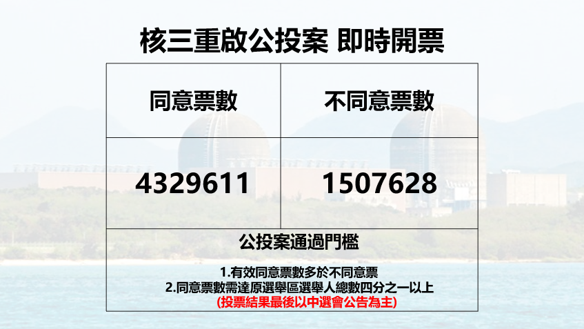 核三延役公投案否決 同意票4百32萬票 差70萬票過關