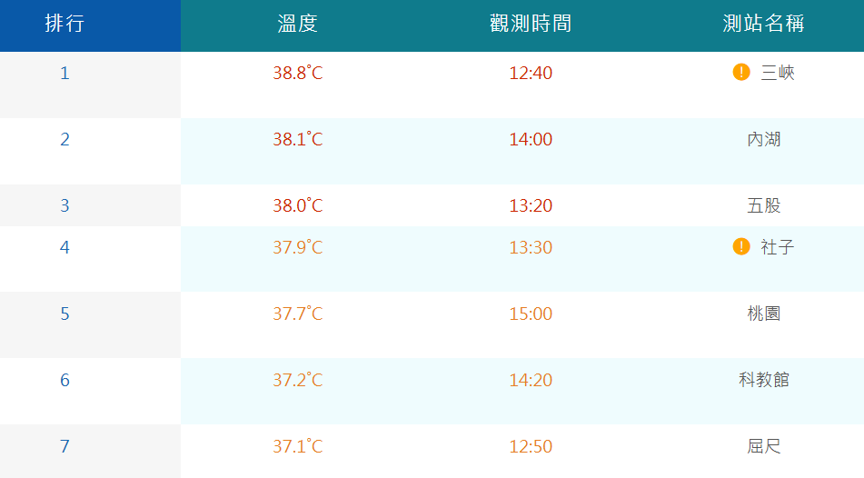 今日有3個測站高溫突破38度，最高溫在新北三峽達38.8度。 圖：取自氣象署
