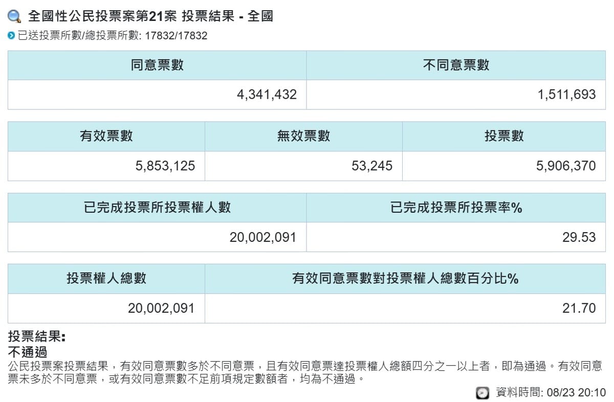 8月23日，公民投票「核三延役」，因同意票未達法定門檻宣告失敗。 圖：翻攝vote.cec.gov.tw