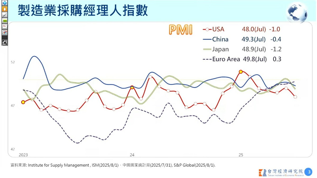 美國、中國、日本、歐元區製造業採購經理人指數（PMI）。 圖：擷取自台經院直播記者會