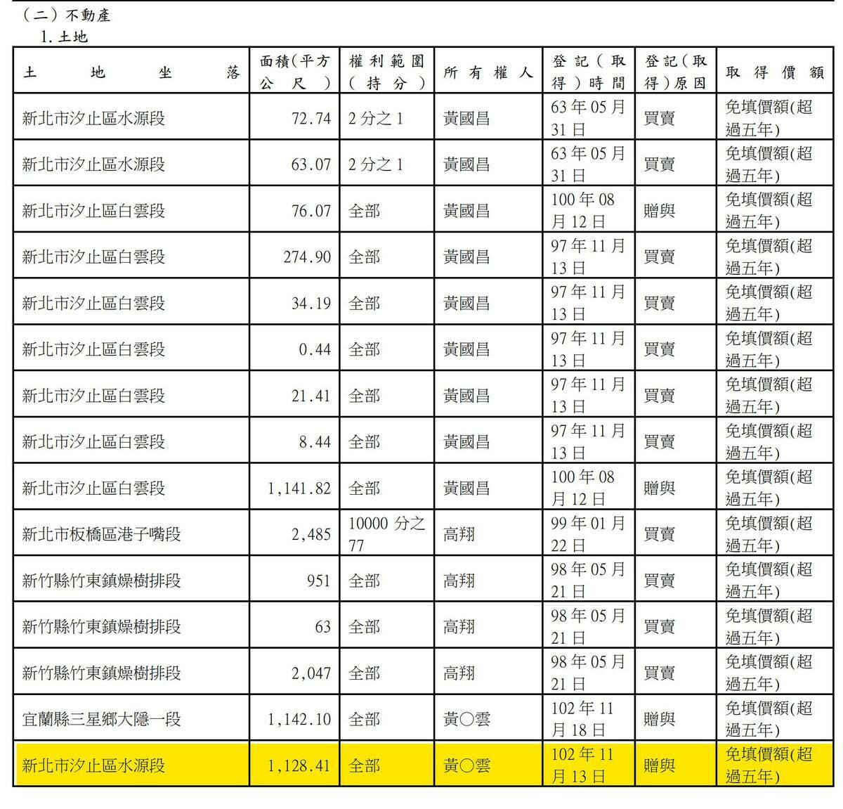 黃國昌名下土地，黃色為汐止停車場。 圖：翻攝四叉貓臉書