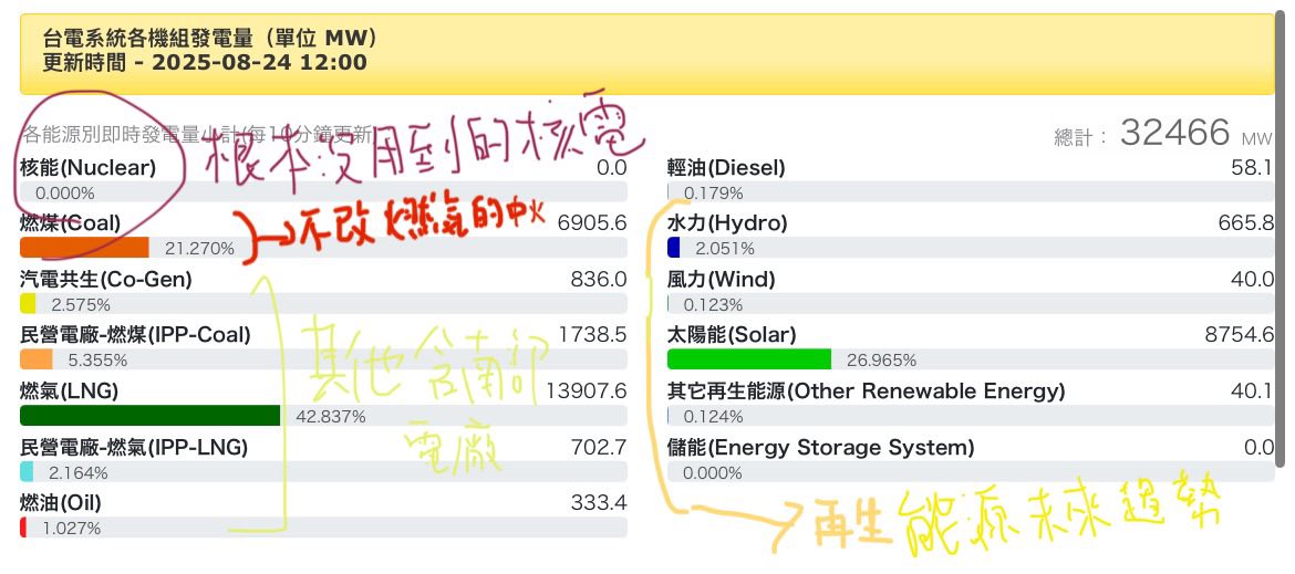 杜奕瑾發文指出，其實太陽能光電案場的供電量已超過台中火力發電廠。 圖：翻攝自杜奕瑾臉書