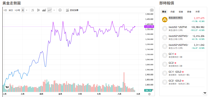 截至今天(26日)下午1點前，黃金交易價來到3,378.515(盎司／美元)。 圖: 擷取自貴金屬交易中心