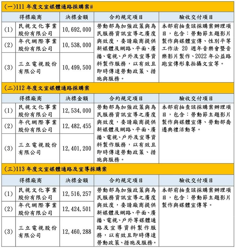國民黨立委王鴻薇揭露，特定媒體過去三年從就業安定基金得標近1億元標案。 圖：擷取自王鴻薇臉書