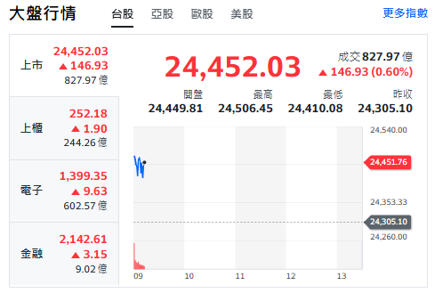 台股今天(27日)開紅，衝漲逾155點後收斂漲幅，最高來到24506點，上櫃、電子與金融類股全揚升。 圖: 擷取自yahoo台股走勢圖