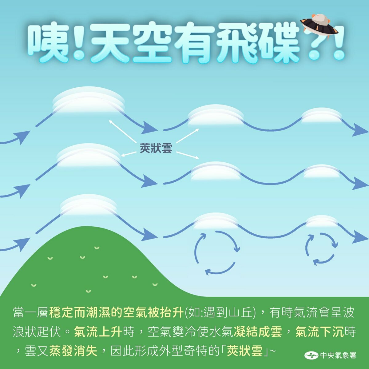 莢狀雲的形成方式。 圖：報天氣 - 中央氣象署臉書粉絲專業