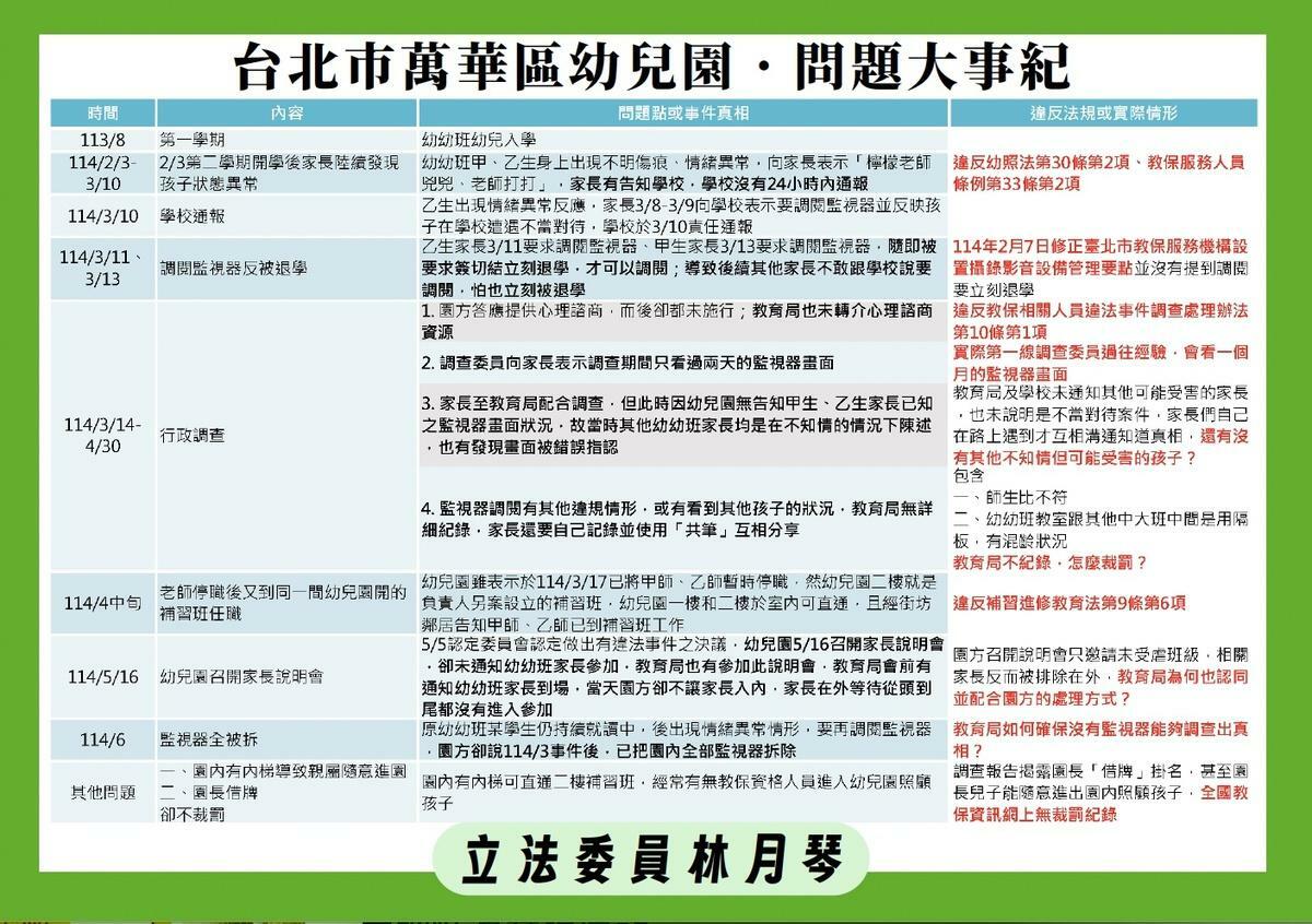 萬華幼佳幼兒園虐童大事記 圖：林朝億/攝