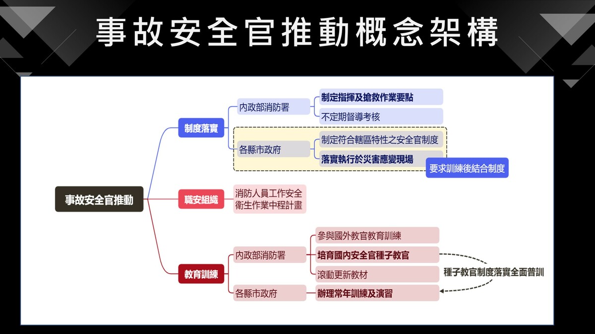 事故安全官推動概念架構。 圖：內政部提供