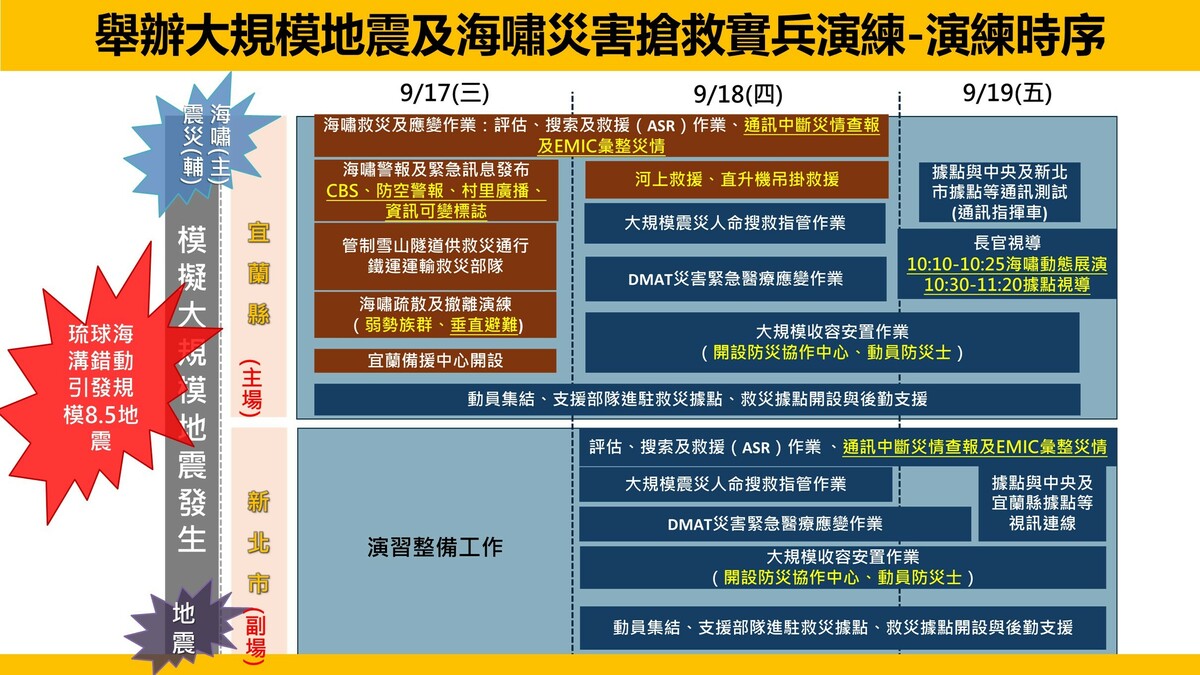 舉辦大規模地震及海嘯災害搶救實兵演練-演練時序。 圖：內政部提供