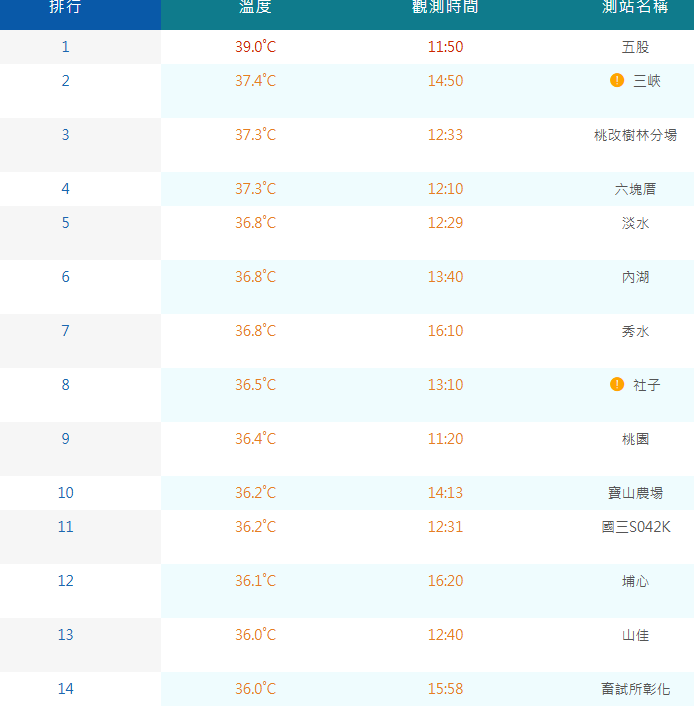今天共有14個測站超過36度，其中4個測站高溫超過37度，新北五股飆39度高溫居冠。 圖：取自氣象署