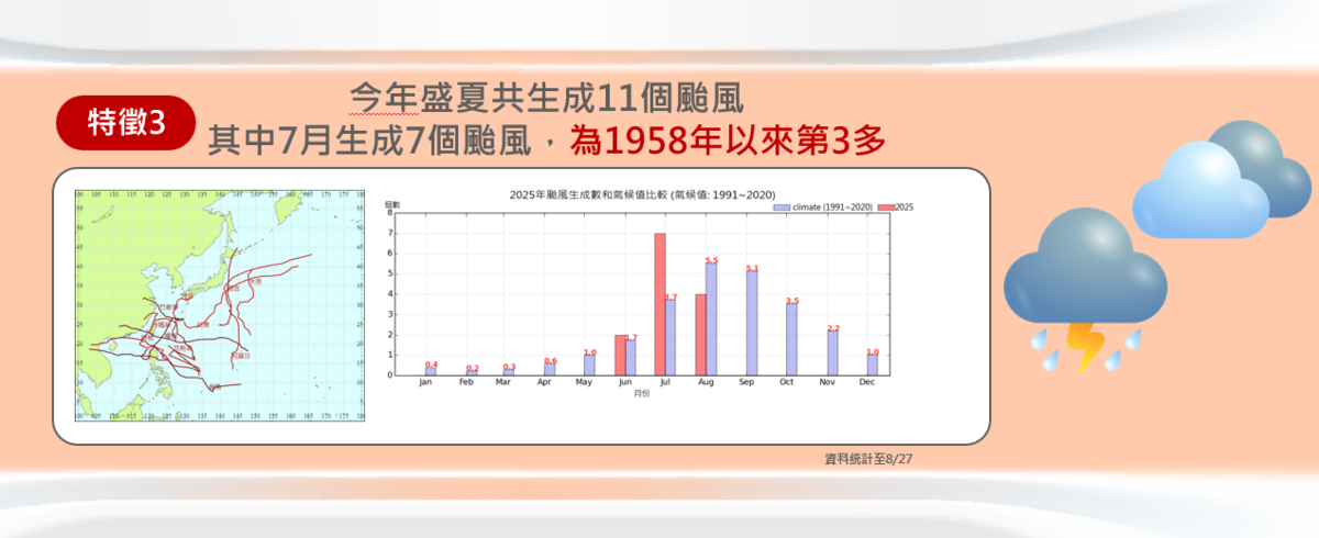 今年盛夏期間有11個颱風，其中7月有7個颱風，為1958年以來第三多。 圖：氣象署／提供