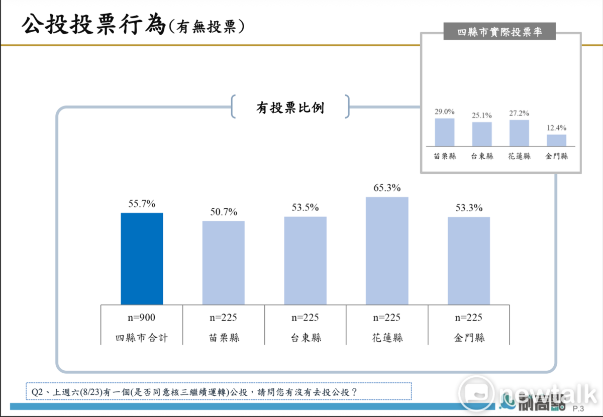 新頭殼Newtalk今（1日）發布823公投後，就苗栗縣、台東縣、花蓮縣、金門縣等4縣市民眾針對核能議題進行民調，結果顯示，有55.7%的民眾有去投公投票，其中，82.2%的人投下同意票。 圖：《新頭殼Newtalk》提供
