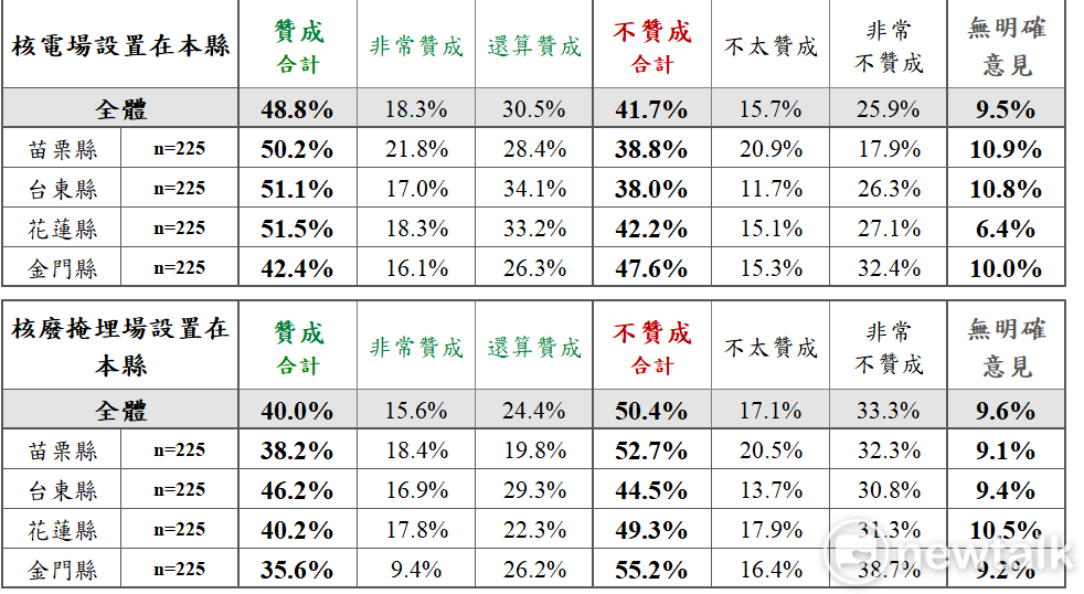 《新頭殼Newtalk》委託制高點民意調查公司針對同意票比例最高的4個縣市進行民調發現，苗栗縣、台東縣、花蓮縣等3縣市都有過半比例贊成核電廠蓋在各自縣市，金門縣也有42.4％贊成，但對於核廢料掩埋場，4縣市贊成比例均低於五成，僅台東46.2％贊成率，略高於不贊成的44.5％。 表：《新頭殼Newtalk》提供