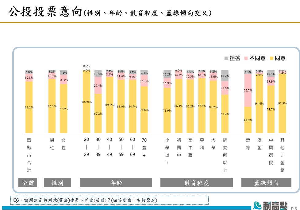 最新民調顯示823公投投票意向。 圖：《新頭殼Newtalk》提供