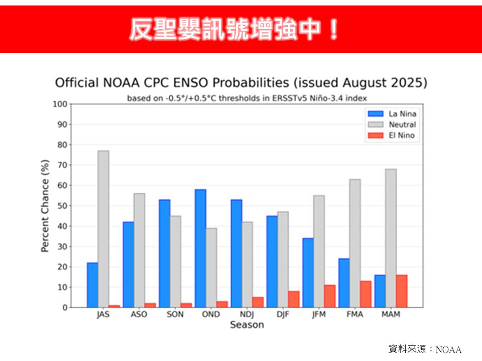 《林老師氣象站》指出對台灣影響的3個關鍵，若反聖嬰年發生在秋天時，會讓台灣東半部降雨量增多，且颱風的位置更靠近台灣，甚至冬天到隔年春天氣溫也會更低。 圖：取自林老師氣象站