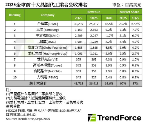 全球前十大晶圓代工Q2營收來了、台積稱霸七成市占、他們緊追