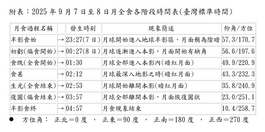 2025年9月7日至8日月全食各階段時間表。 圖：氣象署／提供