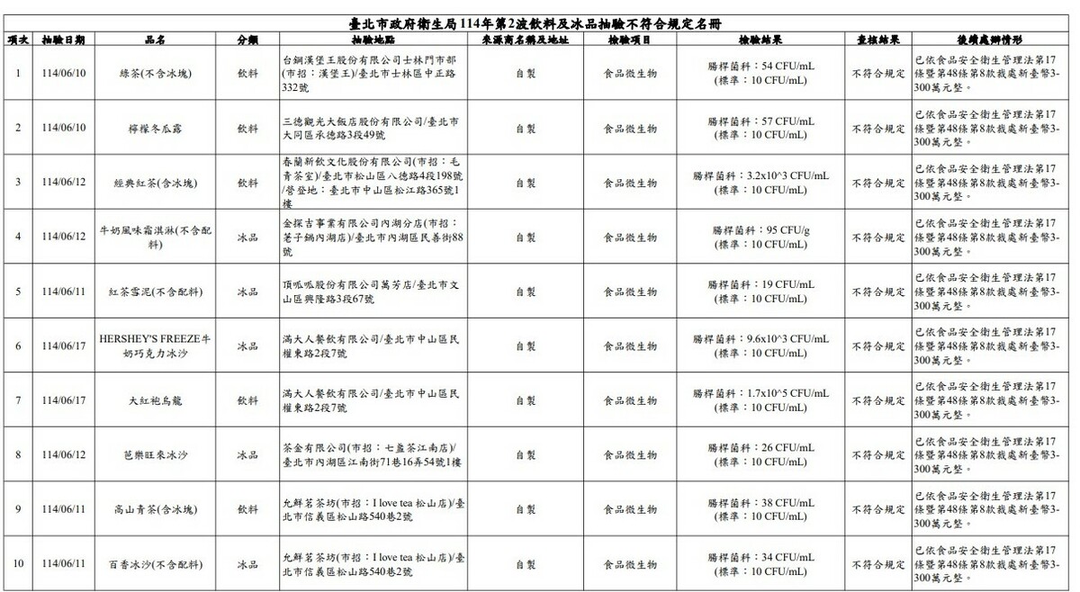 台北市衛生局114年飲料及冰品第2波抽驗不符合規定名冊。 圖：台北市衛生局／提供