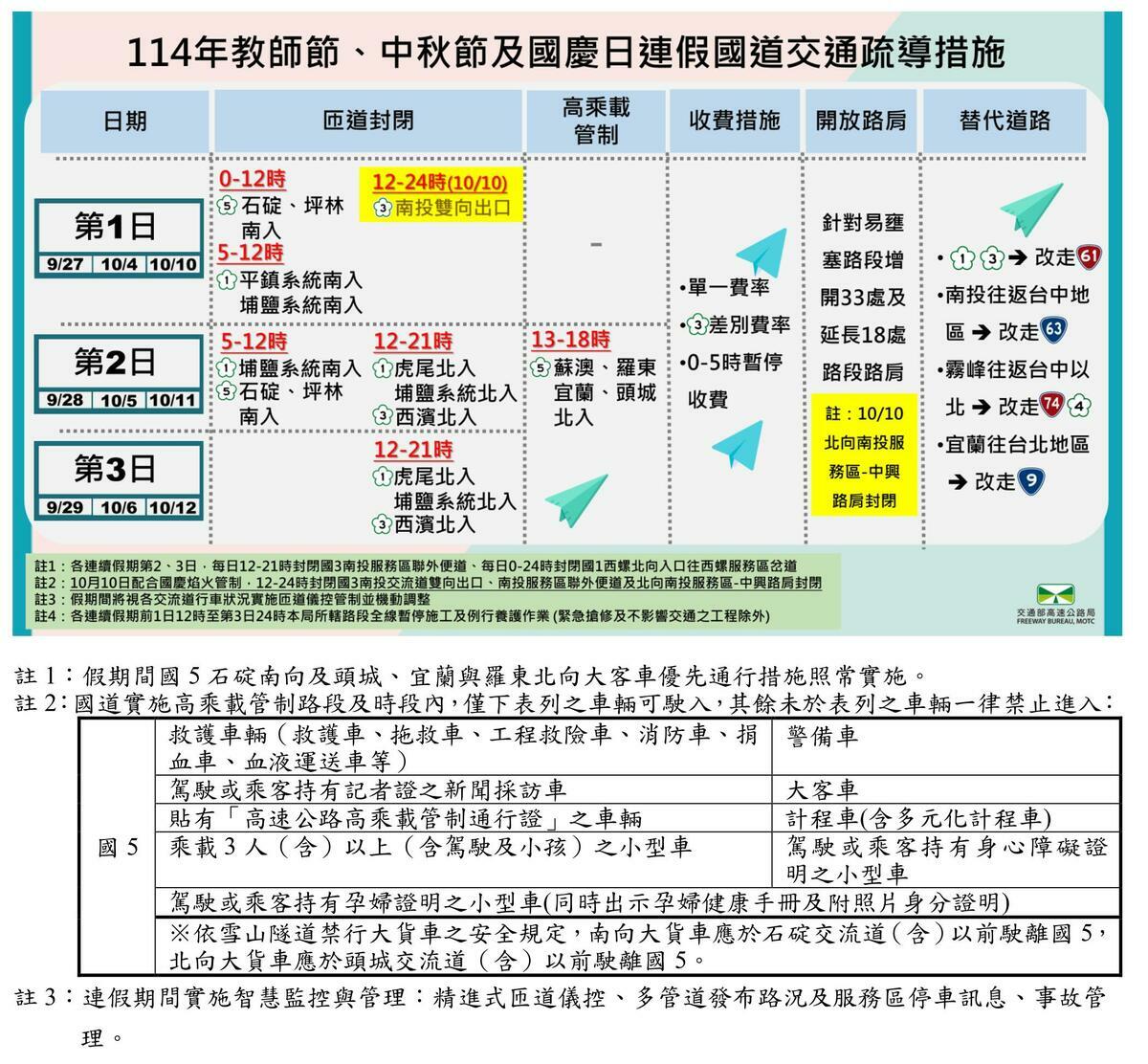 教師節、中秋節及國慶日廉價國道交通疏導措施。 圖：交通部高公局／提供