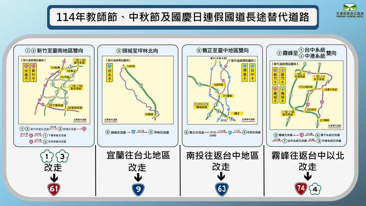 教師節、中秋節及國慶日連假國道長途替代道路。 圖：交通部高公局／提供