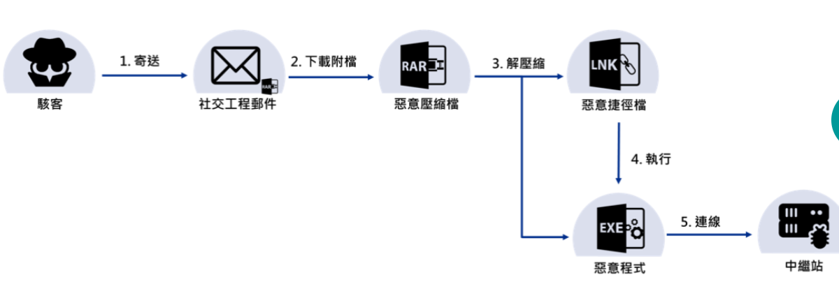 國家資通安全研究院今（2）天提醒民眾，知名壓縮軟體WinRaR近日嚴重漏洞(CVE-2025-8088)曾在修補程式釋出前，遭駭客利用發動「零時差攻擊」。 圖：資安院提供