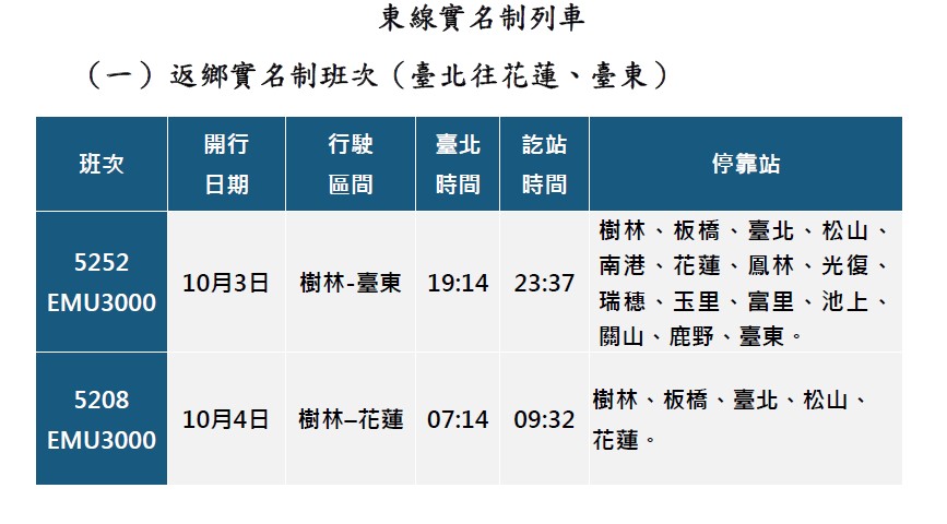10月3、4日加開之實名制列車。 圖：台灣鐵路公司／提供