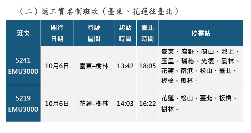 10月6日加開之實名制列車。 圖：台灣鐵路公司／提供