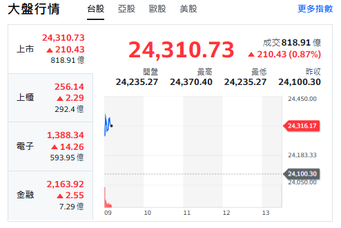台股今天(4日)開紅漲逾233點收斂漲幅，最高來到24370點，上櫃、電子與金融類股全揚升。 圖: 擷取自yahoo台股走勢圖