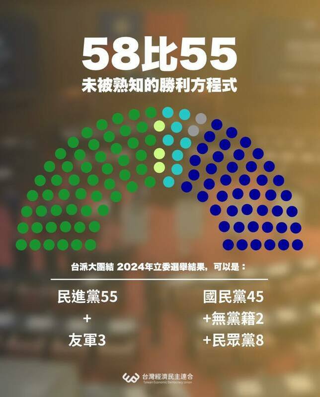 經民連以本土小黨與民進黨共推立委後推算出2024立委選舉席次。 圖：經濟民主連合