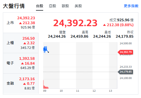 台股今天(5日)開紅漲逾274點後收斂漲幅，最高來到24459點，上櫃、電子與金融類股揚升。 圖; 擷取自yahoo台股走勢圖