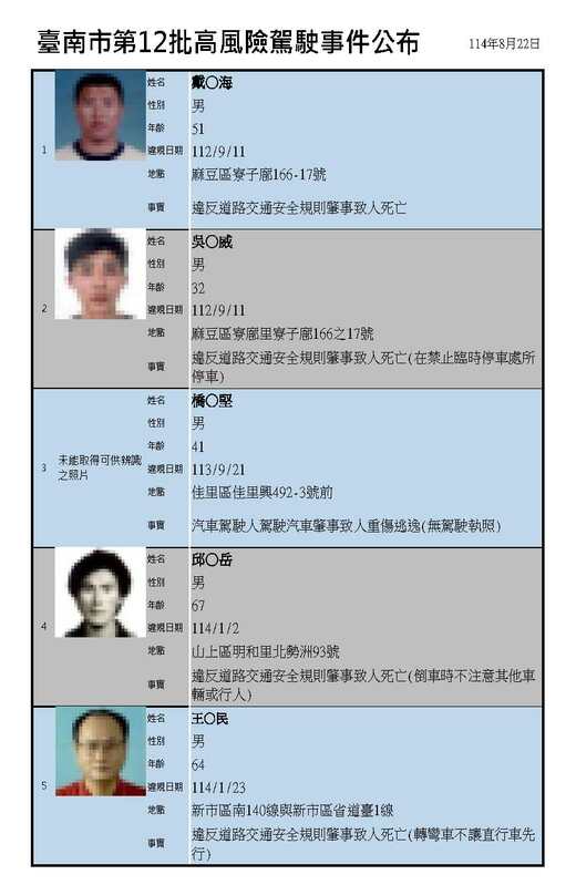 台南市政府交通局日前公布第12批高風險駕駛事件名單。 圖：台南市政府交通局提供