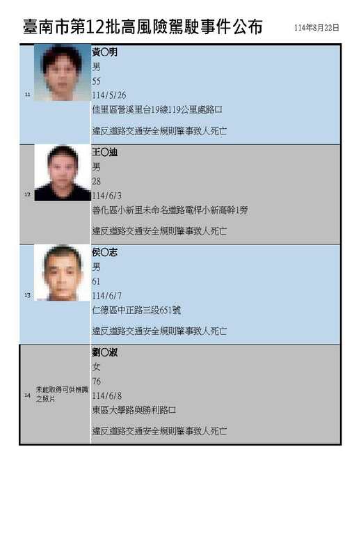 台南市政府交通局日前公布第12批高風險駕駛事件名單。 圖：台南市政府交通局提供