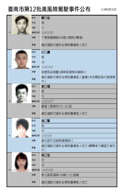 台南市政府交通局日前公布第12批高風險駕駛事件名單。 圖：台南市政府交通局提供