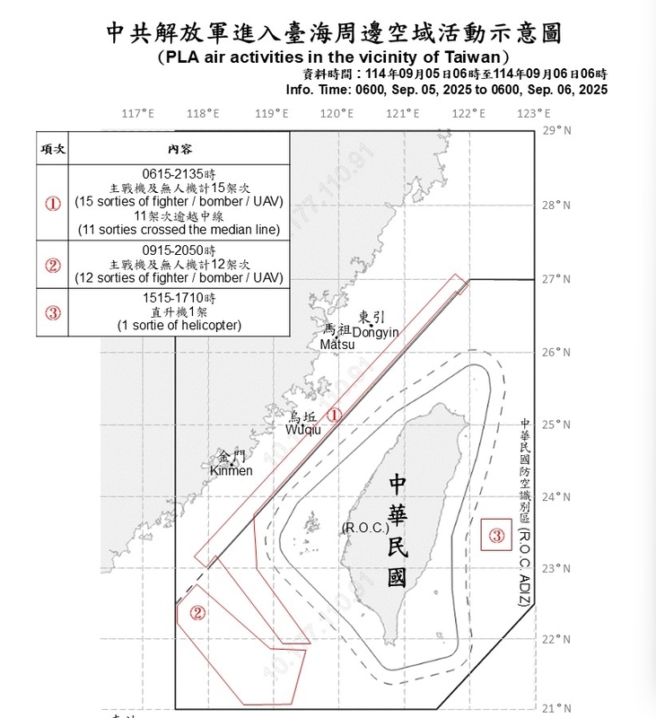 國防部公布即時軍事動態，自昨日（6）上午6時至今日（7）日上午6時止，共偵獲中共解放軍軍機21架次，其中12架次逾越海峽中線。