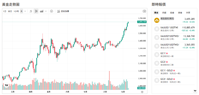 截至今天(9日)下午1點前，黃金交易價來到3,655.325(盎司／美元)。 圖: 擷取自貴金屬交易中心