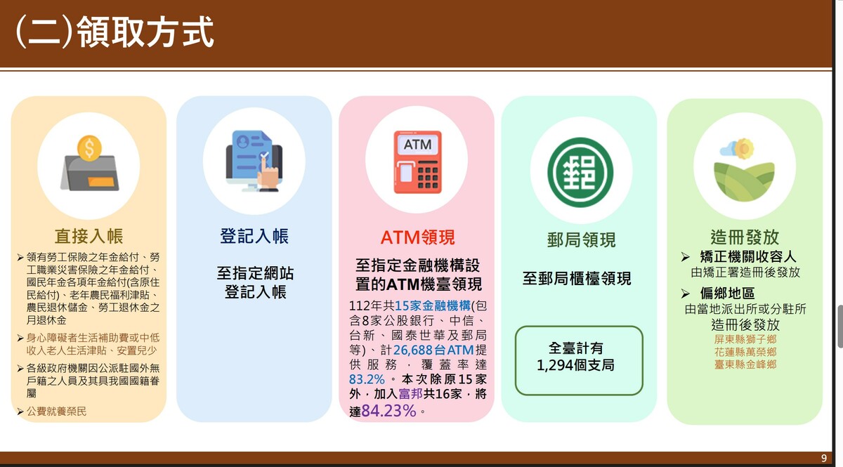 行政院會今（11）天將拍板「韌性特別預算」案，編列歲出新台幣5,500 億元，其中2,360億元將作為普發現金新台幣1萬元，領取方式包括：直接入帳、登記入帳、ATM領現、郵局領現、偏鄉和矯正機關造冊發放等5種。 圖：財政部提供