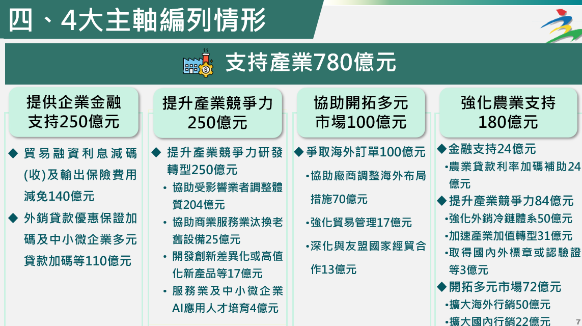 特別預算4大主軸編列情形。 圖：主計總處提供