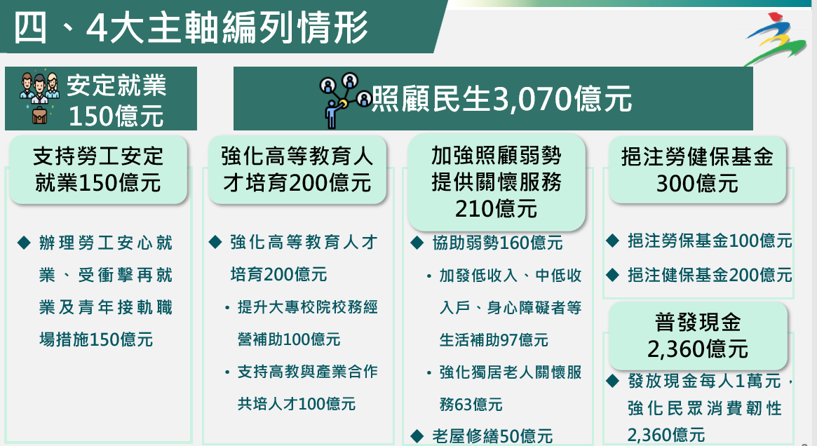 特別預算4大主軸編列情形。 圖：主計總處提供