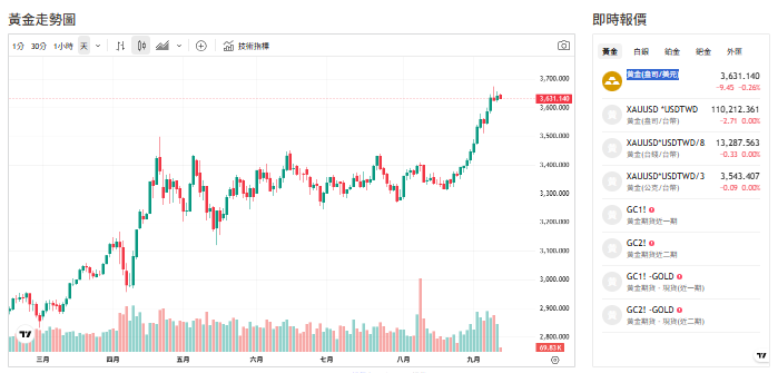 截至今天(11日)下午1點前，黃金交易價來到3,632.105(盎司/美元)。 圖: 擷取自貴金屬交易中心
