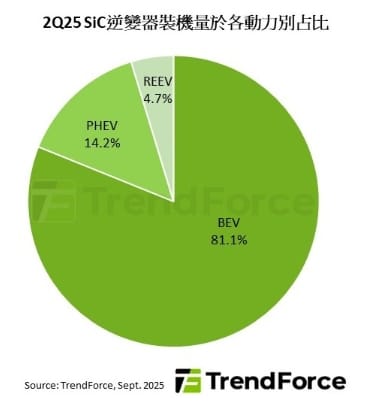 2025第二季Sic逆變器裝機量於各動力別占比。 圖: TrendForce/提供