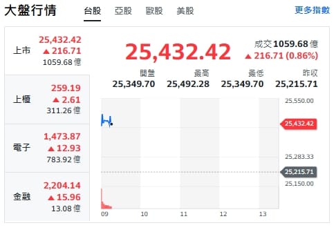 台股今天(12日)開紅漲逾200點，最高來到25492點，上櫃、電子與金融類股全揚升。 圖: 擷取自yahoo台股走勢圖