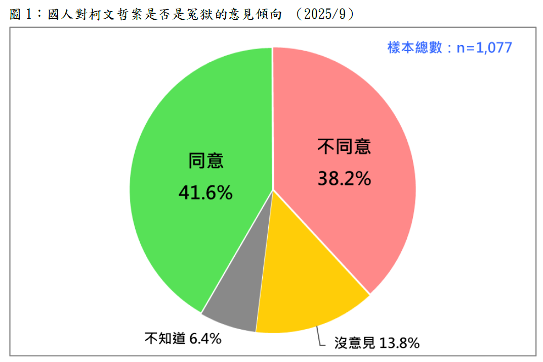 國人對柯文哲案是否是冤獄的意見傾向。 圖：財團法人台灣民意基金會提供